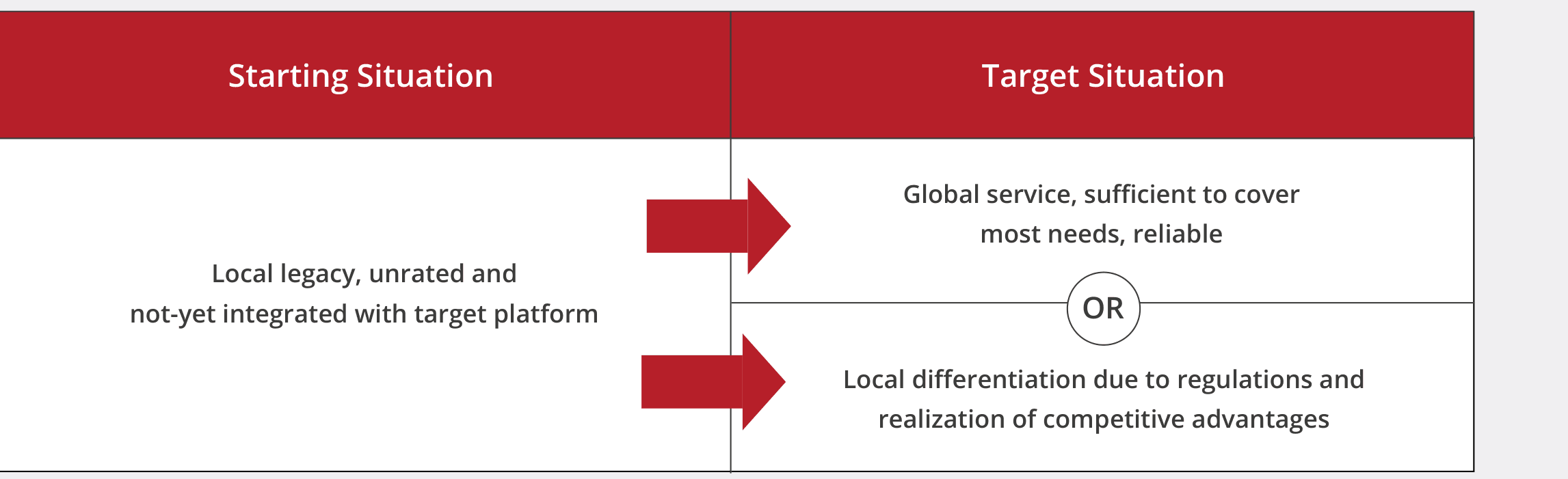 Figure 1: General Decision Path for Achieving an Adaptive Demand Management — Starting Situation (local legacy, unrated and not-yet integrated with target platform) leads to Target Situation: Global service, sufficient to cover most needs, reliable, OR Local differentiation due to regulations and realization of competitive advantages