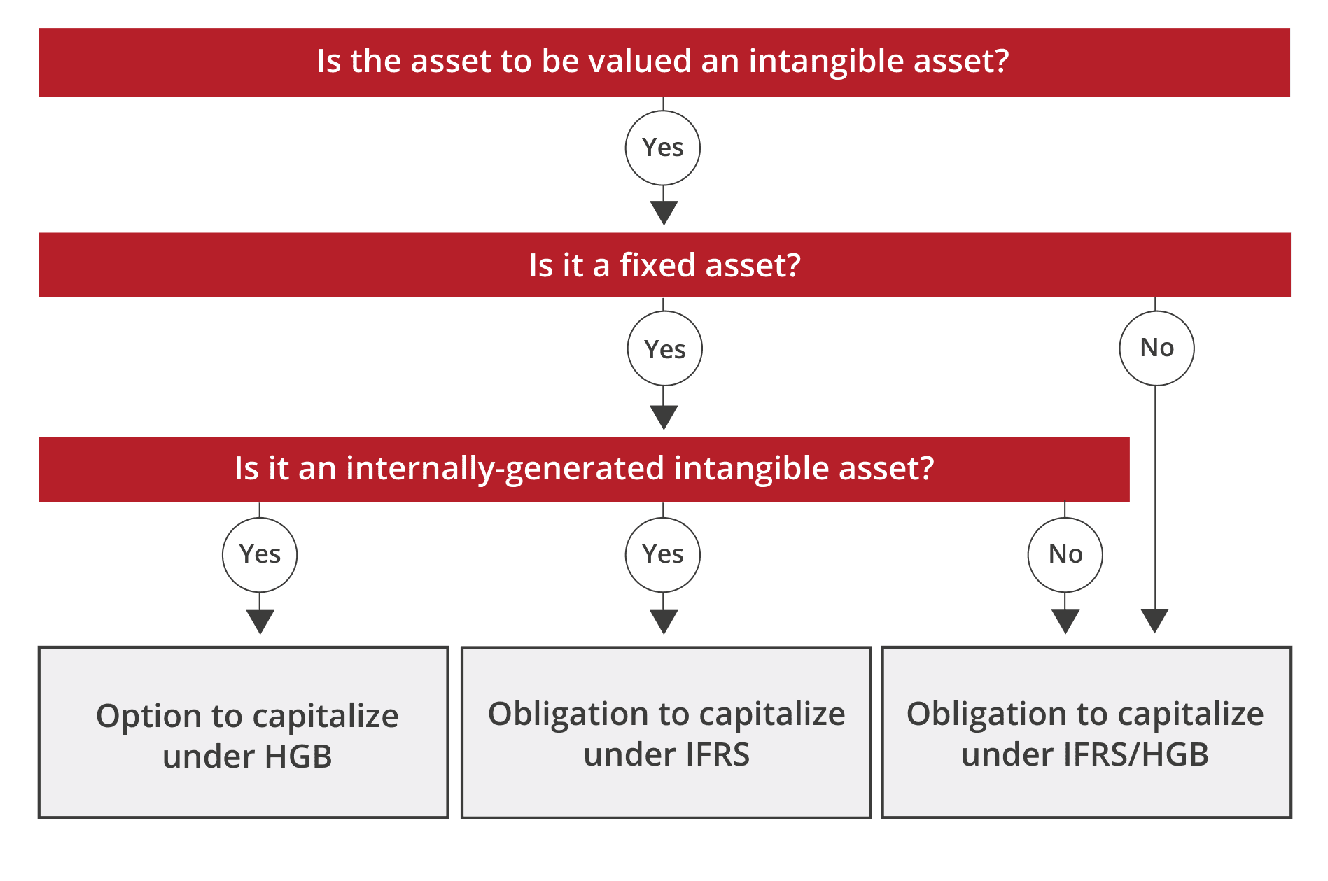 Figure 1: Classification of software capitalization according to HGB and IFRS — decision tree: Is the asset to be valued an intangible asset? → Is it a fixed asset? → Is it an internally-generated intangible asset? → Option to capitalize under HGB / Obligation to capitalize under IFRS / Obligation to capitalize under IFRS/HGB
