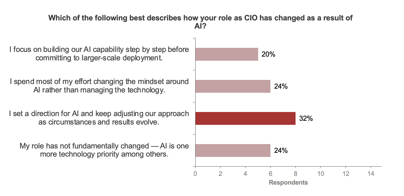Figure 10: Changing CIO role distribution Europe