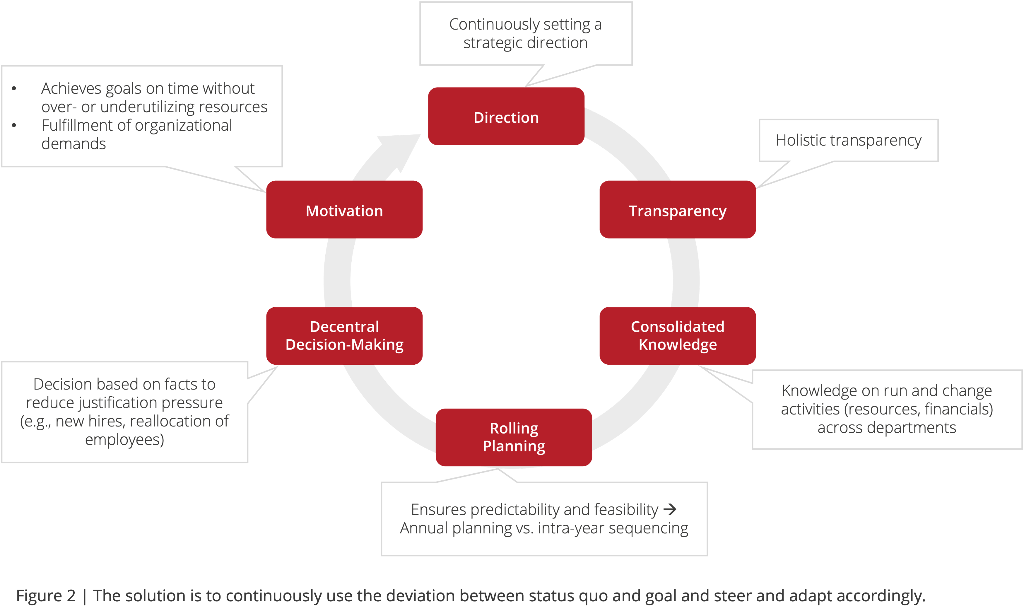 Figure 1: The solution is to continuously use the deviation between status quo and goal and steer and adapt accordingly.