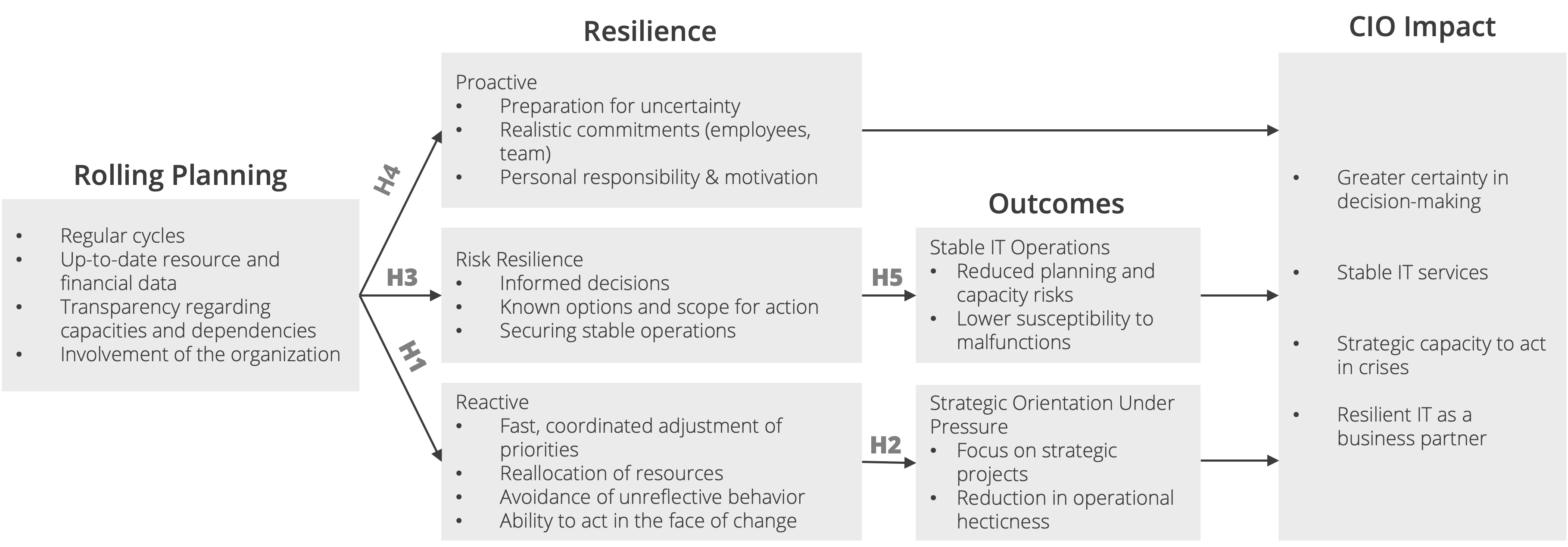 Figure 2: Hypotheses Model