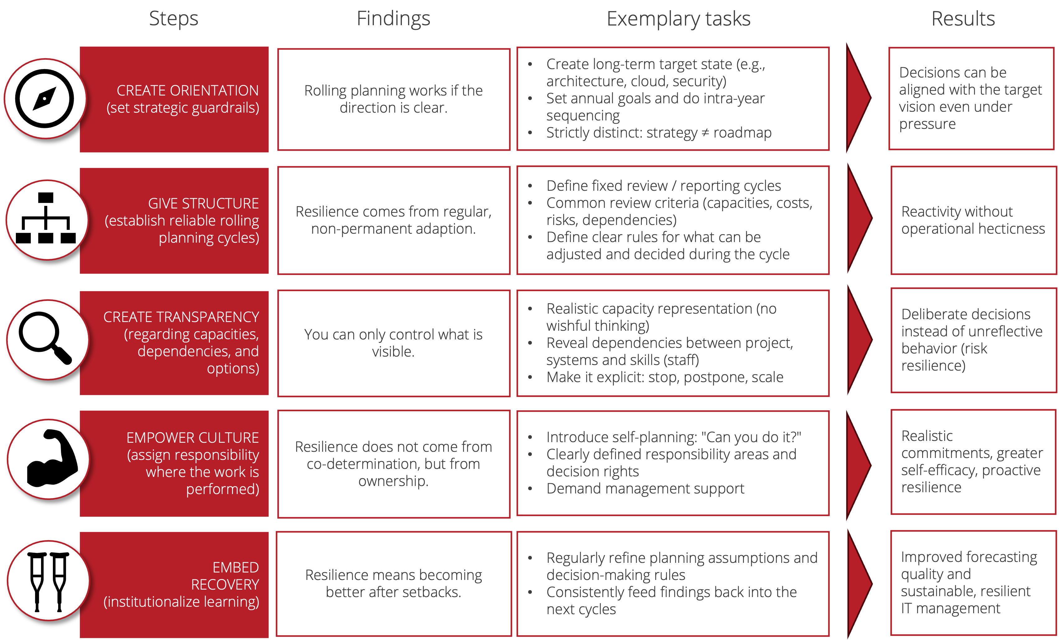 Figure 3: 5 steps for resilient steering of an IT organization using rolling planning