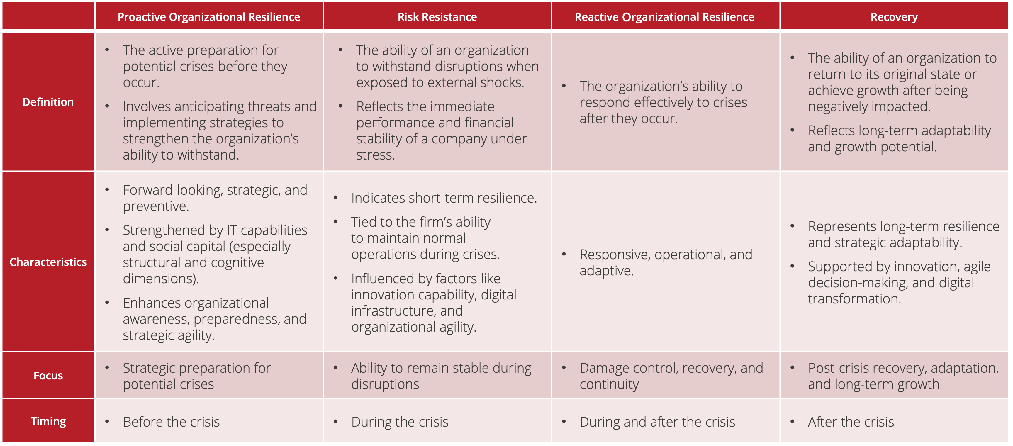 Table 1: Systematization of organizational resilience